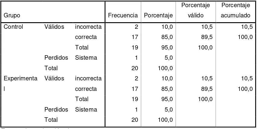 TABLA Nº 1 Respuesta a Pregunta 1 Pre-test Versión Ecuatoriana 