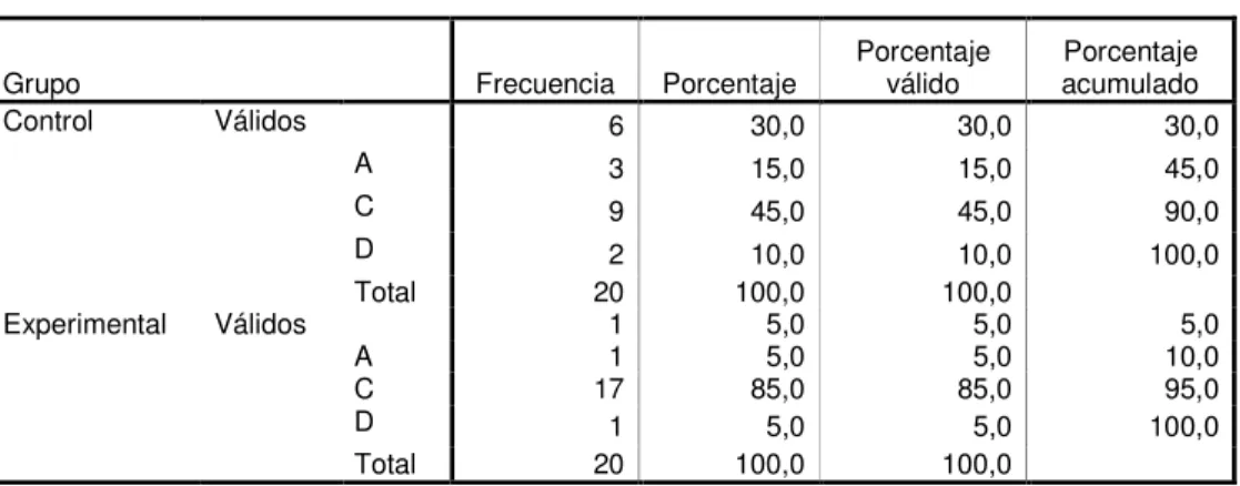 TABLA 30  Respuesta a Pregunta 5 Postest Versión Ecuatoriana 