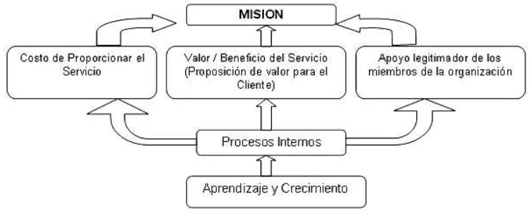 Cuadro No. 4 Estructura del  cuadro de mando integral genérico para organizaciones no lucrativas 