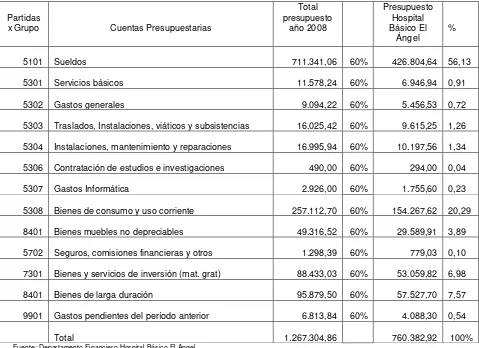 Cuadro N° 8 División Presupuestaria para el Hospital Básico El Ángel 