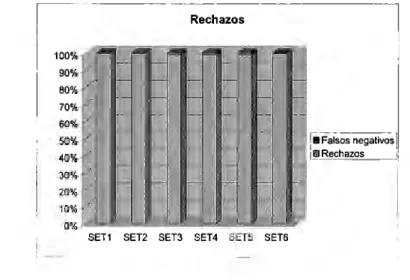 Figura 5.3:  Rechazos  en  ciclo  de  pruebas  01 