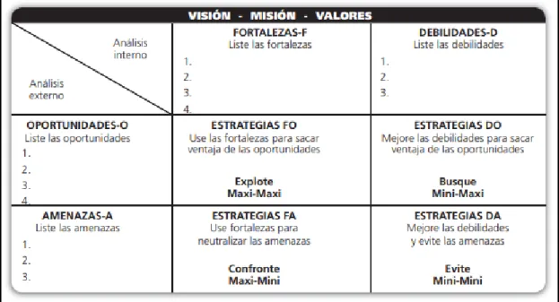 Figura  9:  La  matriz  desarrolla  una  rigurosa  evaluación  de  la  parte  externa  e  interna  de  la  empresa,  y  cómo desarrollar las estrategias en cada cuadrante.