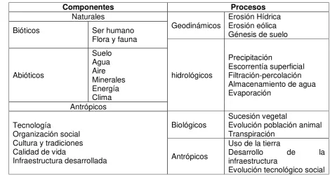 Tabla  1. Componentes y procesos del sistema predio. 
