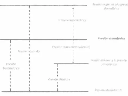 Figur a 3.  Tipos de  pre sió n y su relación entr e ell os  (Ad aptado de Graebel,  2001)
