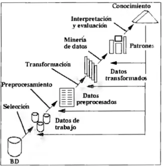 Figura 2. 1.1 .  1.  Proceso general de KDD 
