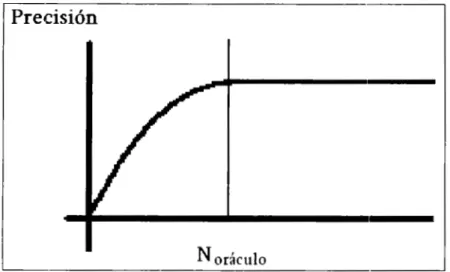 figura 2.2.1.  Curva de precisión 