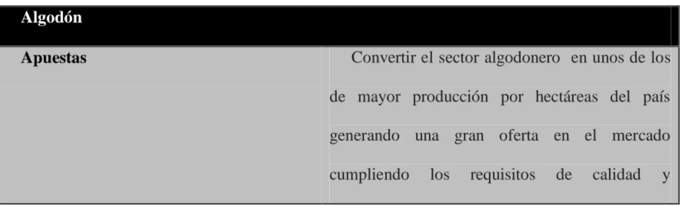 Tabla 1. Apuestas, Ventajas y Necesidades del Algodón. 