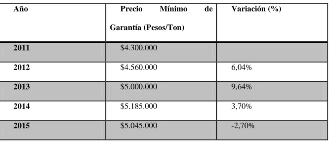 Tabla 7. Precio mínimo de garantía 2011-2015 