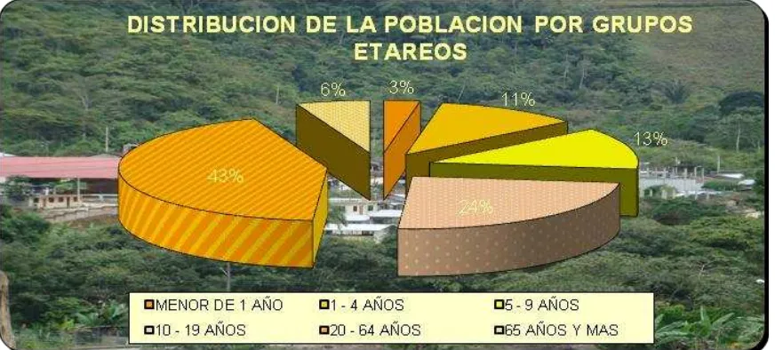 TABLA N° 1 Distribución de la población por Grupos Etareos 