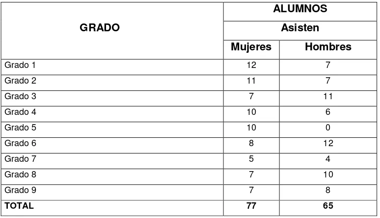 TABLA N° 2 Distribución de la población  escolar 