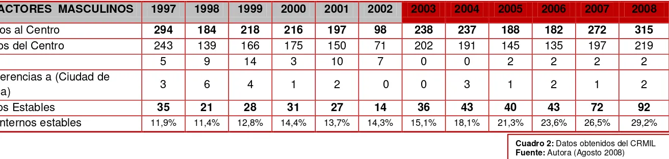 Cuadro 2: Datos obtenidos del CRMIL Fuente: Autora (Agosto 2008) 