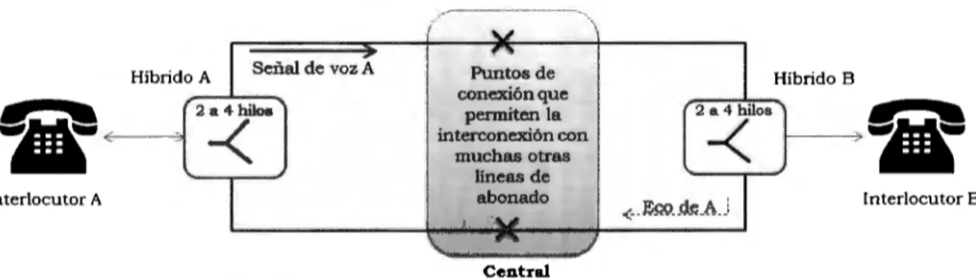 Figura  1.6  Señales de eco presentes en  una llamada telefónica  Fuente: Adaptación de Saeed (2009) p.376  y  Herrera (2004) p.38 