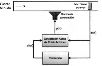 Figura 2.6 Diagrama de Bloques de un sistema  feedback  en un dueto acústico. 