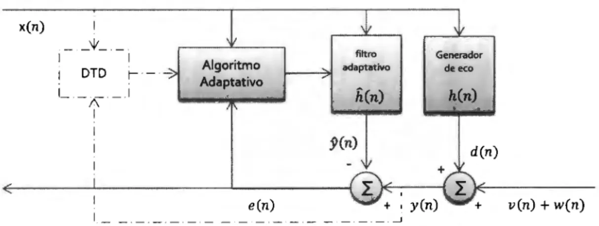 Figura  2.10  Filtro adaptativo  y DTD en una aplicación de AEC  Fuente (Benesty,  2006)