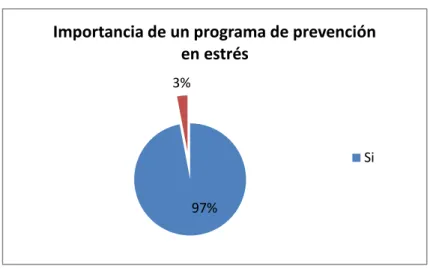 Figura 11.  Importancia de un programa de prevención en estrés  