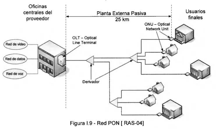 Figura  1.9 - Red  PON  [ RAS-04] 
