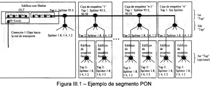 Figura  111.1  - Ejemplo de segmento PON 