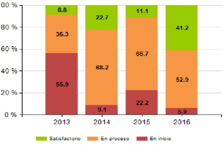 Cuadro comparativo de los resultados de la ECE de los años 2013, 2014, 2015 y 2016 