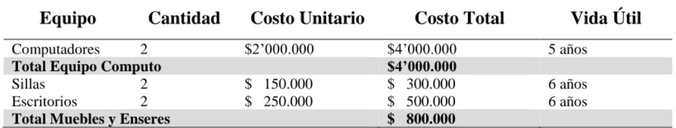 Tabla 1. Balance de Equipos de Oficina 