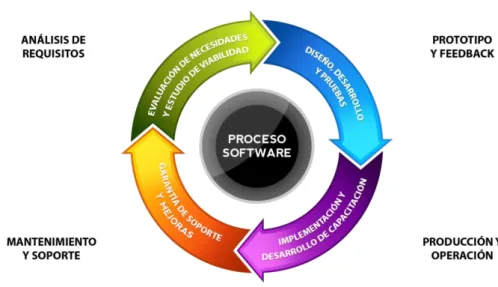 Figura 6. Ciclo de vida del proceso de software copyright 2019 por RRK. 