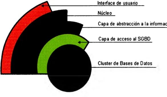 Figura  6. Modelo de capas de un sistema de software. 