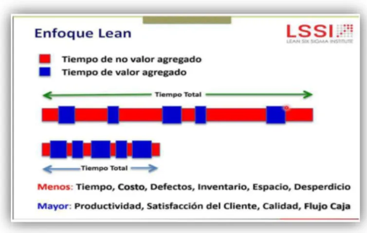 Ilustración 2 Diapositiva Lean Manufacturing aplicado a la gestión de Proyectos – Fuente Gerardo  Alvarez Valadez 