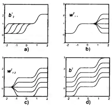 Figure  33.  Representatlon  for  varlatlons  on  the Neural  Network. 