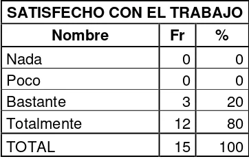 Tabla 37 Satisfacción con el trabajo Médicos 