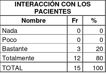 Tabla 39  Interacción con sus pacientes Médicos 