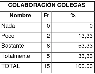 Tabla 43 Colaboración entre colegas Médicos 