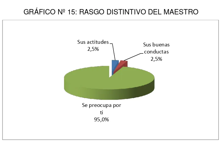 TABLA Nº 15: RASGO DISTINTIVO DEL MAESTRO 