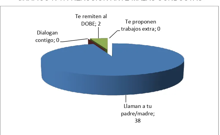 TABLA N 17: REACCIÓN ANTE MALAS CONDUCTAS 