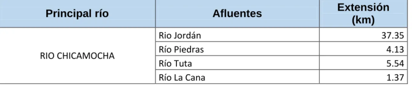 Tabla 1. Subcuencas de la cuenca alta del río Chicamocha 