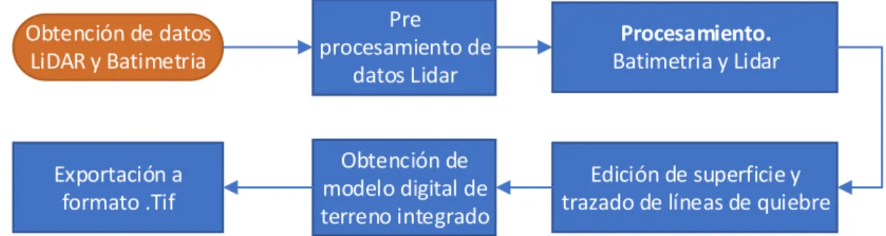Figura 3.1-2 Obtención de datos LiDAR y batimetría 