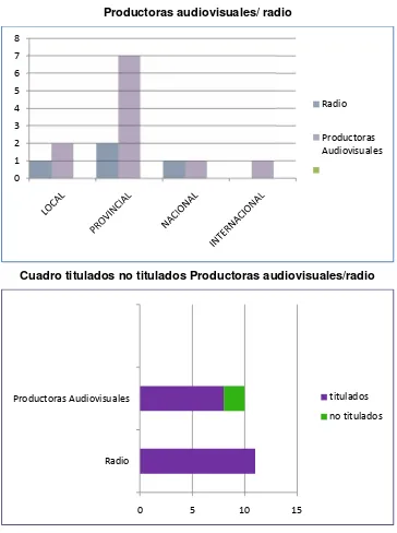 Cuadro titulados no titulados Productoras audiovisuales/radio