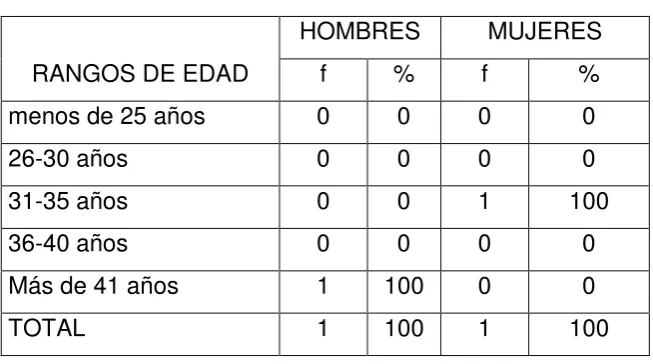 Tabla  Nº 3.1.-  