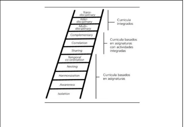 Figura 3. Modelo de la Escalera Harden. 