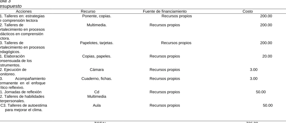 Tabla 3  Presupuesto 