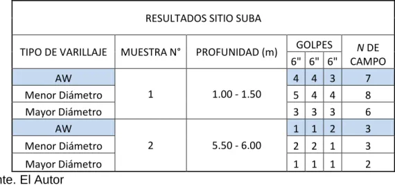 Tabla 5. Resultados de SPT sitio Suba. 