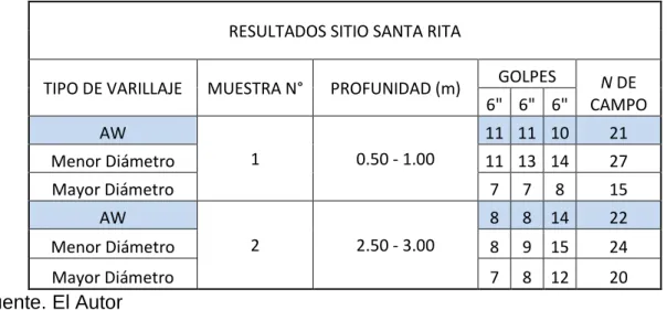 Tabla 6. Resultados de SPT sitio Santa Rita. 