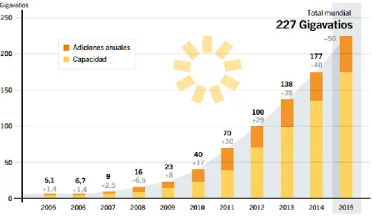 Ilustración 1.Capacidad anual energía solar 