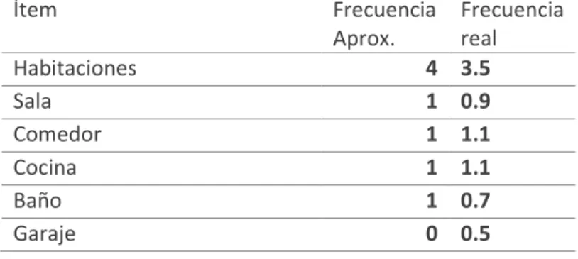 Tabla 2 Número de habitaciones, sala, comedor, baño, cocina y garaje 
