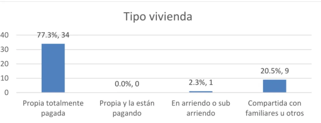 Ilustración 12. Tipo de vivienda en la vereda 