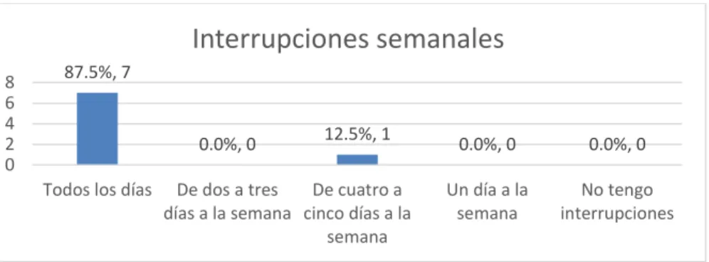 Ilustración 16. Interrupciones semanales del servicio de energía eléctrica 