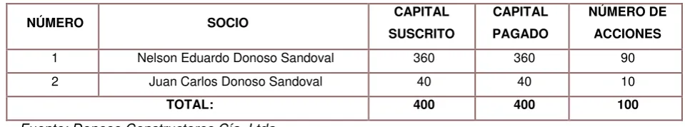 Tabla 1: Descomposición del capital social de la compañía 