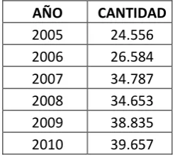 Tabla 4: Número de Edificaciones y Proyección 