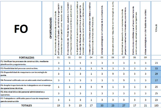 Tabla 10: Matriz FO 