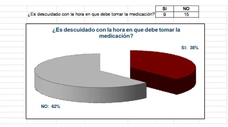 Tabla: Es descuidado a la hora de tomar la medicación? 
