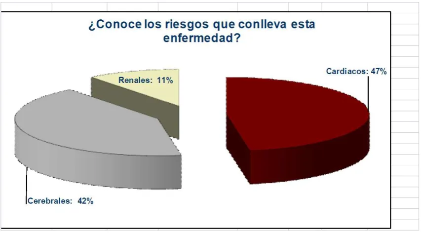 TABLA:¿Conoce los riesgos que conlleva esta enfermedad  CUALES:  