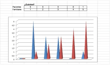 Tabla y Gráfico No 6  